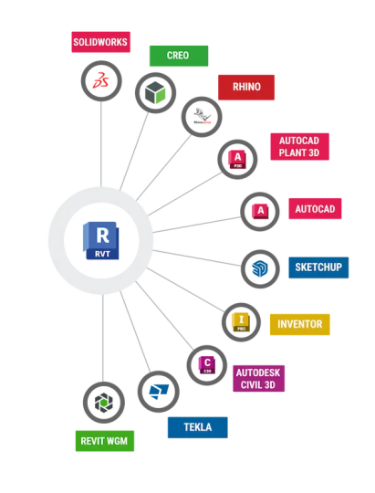 BIMDeX Products Ecosystem - Revit